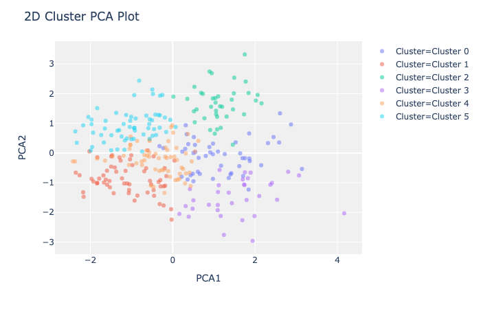 PCA of playlist clustering